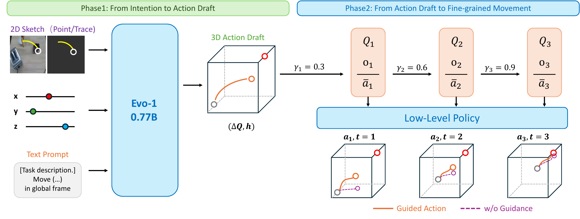 Two-phase architecture: visual and directional prompts enter Evo-1 to produce a 3D action draft, then progressive policy refinement across action chunks produces guided actions.