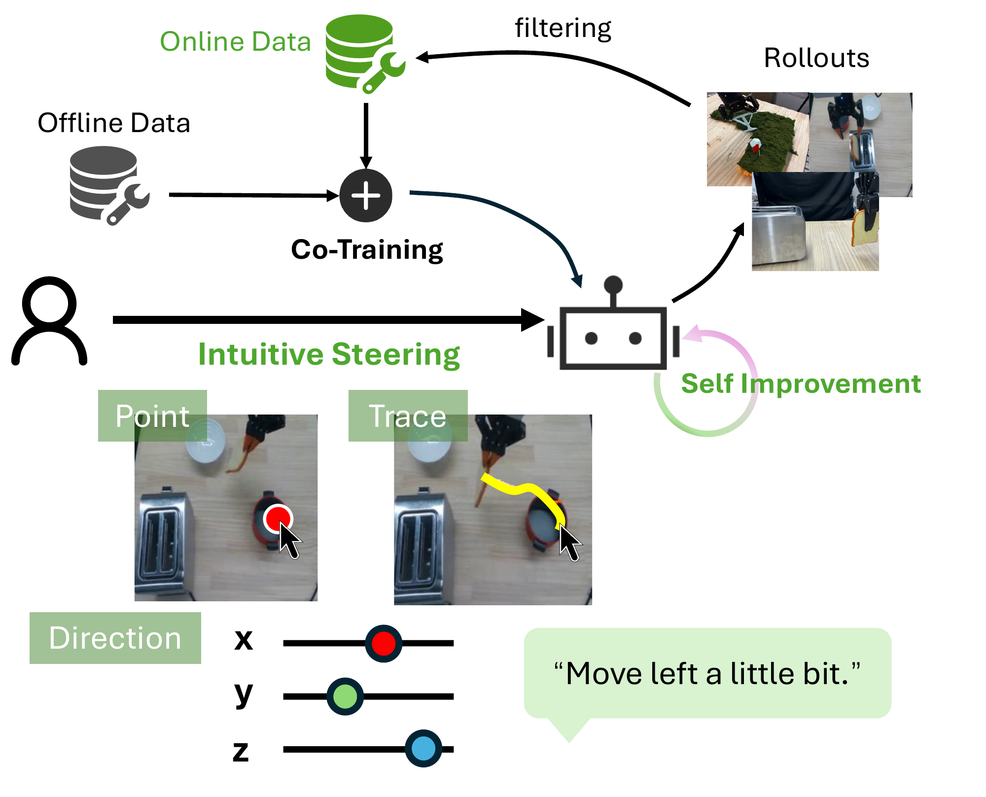 RoboPrompt overview: points, traces, and directional guidance steer the robot; successful rollouts are filtered and mixed with offline data for continued policy improvement.